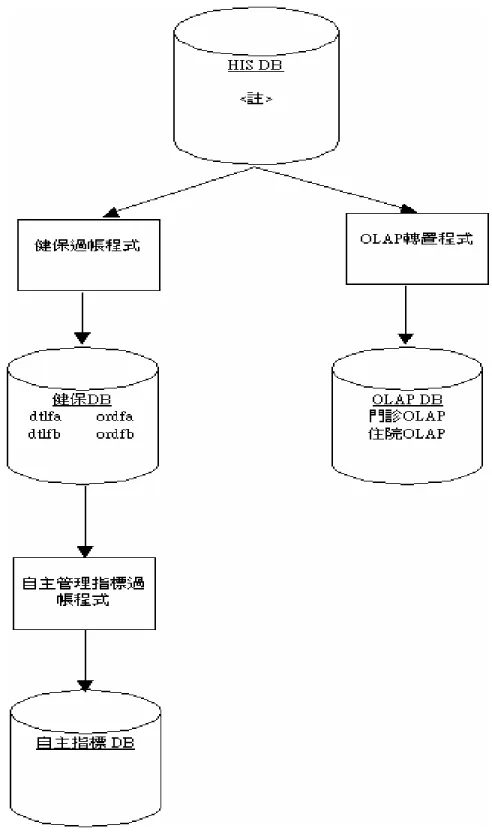 圖 3-4 資料庫架構圖 