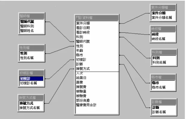 圖 3-5 門診 OLAP DB  star schema