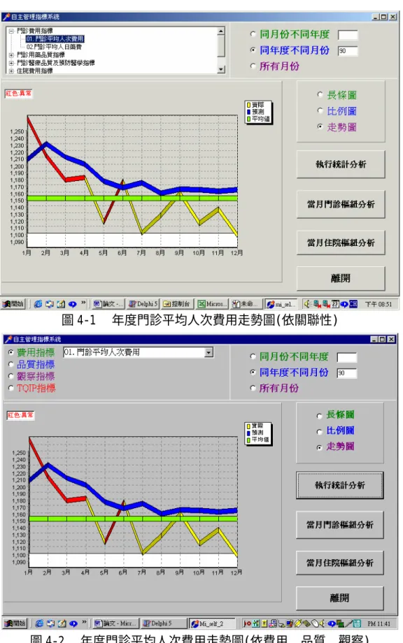 圖 4-1 年度門診平均人次費用走勢圖(依關聯性) 
