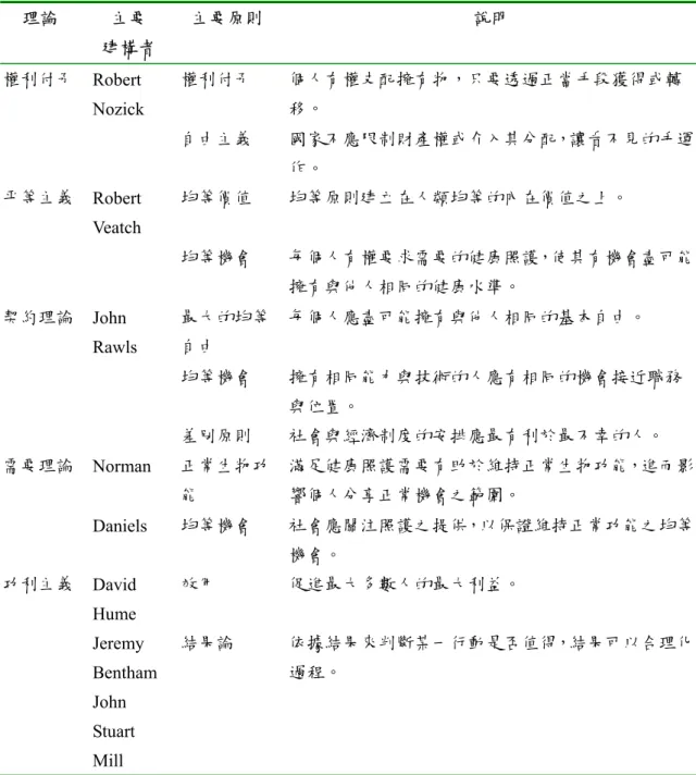表 2-1  分配正義的理論基礎  資料來源：Aday LA et al，1993。 理論 主要 建構者   主要原則 說明 權利付予   Robert Nozick   權利付予  個人有權支配擁有物，只要透過正當手段獲得或轉移。      自由主義  國家不應限制財產權或介入其分配，讓看不見的手運作。 平等主義   Robert Veatch   均等價值 均等原則建立在人類均等的內在價值之上。      均等機會 每個人有權要求需要的健康照護，使其有機會盡可能擁有與他人相同的健康水準。 契約理論   