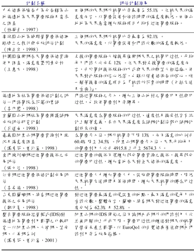 表 2-5  山地離島計劃評估總表  計劃名稱  評估計劃結果  中央健康保險局中區分局轄區山 地偏遠地區民眾醫療服務及需求 之調查  （林華貞，1997）  四個鄉的民眾鄉外就醫比率最高為 55.1﹪。但就民眾的滿 意度而言，以醫療設備和候診時間的滿意度較低。四個山地地區民眾急需增加服務項目中均有巡迴醫療服務。  高雄縣山地區域聯營醫療保健網 路建立之執行與成效評估計劃  （陳正宗，1998）  三個鄉的民眾鄉外就醫比率最高為 92.1﹪。  民眾的滿意度，以醫療設備和門診次數的滿意度較低。  桃園縣復興