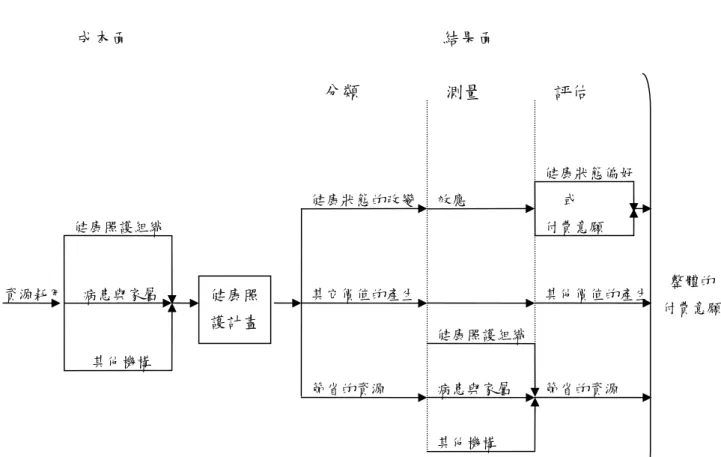 圖 2-1 健康照護經濟評估的組成                資料來源：Drummond，1993。 效應 或 資源耗用 健康照護組織 病患與家屬 其他機構 健康照護計畫成本面 健康狀態的改變其它價值的產生 節省的資源 病患與家屬 其他機構 健康照護組織  健康狀態偏好 付費意願  其他價值的產生節省的資源  整體的 付費意願結果面 分類 測量 評估 