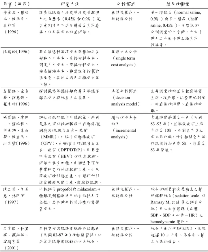 表 2-6  成本效果分析之國內文獻彙整表  作者（年代）     研究方法  分析模式  結果的衡量  林金絲、楊祖 光、陳依雯、 李作英  （1996）    調查住院病人抽痰前抽痰管潤濕 用之食鹽水（0.45﹪和 0.9﹪）是否會因使用方式而遭受為生物感染，以及其成本效益評估。  無特定模式，一般財務分析  第一階段為（normal saline,   0.9﹪）與第二階段（half  saline, 0.45﹪），兩階段的 分別測量於八小時、十六小  時及二十四小時之微生物  污染率。  陳琇玲（1