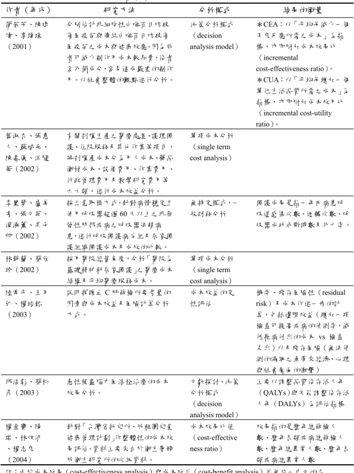 表 2-6  成本效果分析之國內文獻彙整表（續） 作者（年代）     研究方法  分析模式  結果的衡量  蒲若芳、陳建 煒、季瑋珠 （2001）    分別估計非細胞性白喉百日咳破傷風疫苗與傳統白喉百日咳破傷 風疫苗之成本與健康效應。因為前 者可減少副作用成本較昂貴，後者 含死菌成分，容易造成嚴重的副作 用。以社會整體的觀點進行分析。 決策分析模式（decision  analysis model） ＊CEA：以「平均每減少一個不良反應所需之成本」為指標，亦即附加成本效果比（incremental co