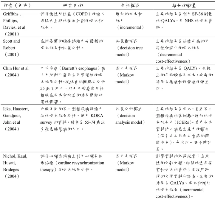 表 2-7   成本效果分析之國外文獻彙整表 