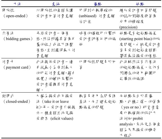 表 2-10  四種付費意願衡量方法之優缺點  方法  意涵  優點  缺點  開放性  （open-ended）  以開放性的金額來讓受訪者回答付費意願 可得到比較準確的  (unbiased)  付費意願 估計值  增加受訪者回答問題的認知困難度與答案分布的精確度  (precision)  出價法  （bidding games）  先給受訪者一個價 格，然後根據其答案反 覆的往上或往下調整 價格，直到獲得最大付 費意願  喊價的過程可以幫助受訪者評價他們的偏好  缺點是有起始點偏差 (startin