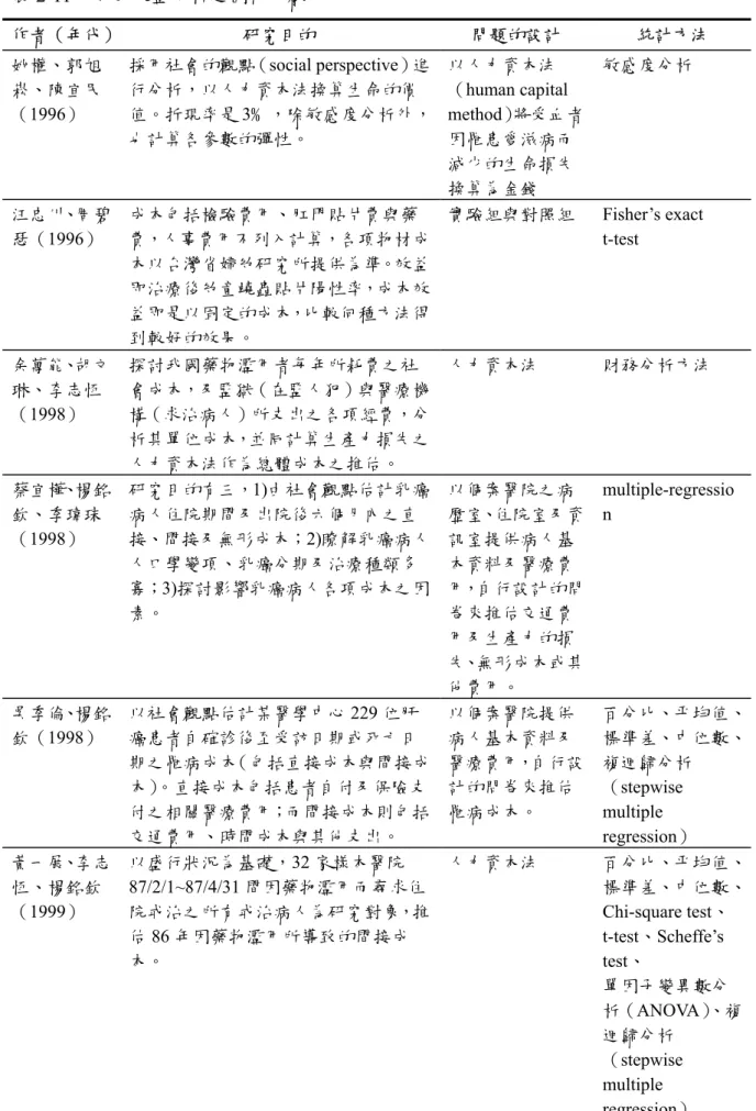表 2-11  成本效益分析之國內文獻  作者（年代） 研究目的  問題的設計  統計方法  姚權、郭旭 崧、陳宜民 （1996）  採用社會的觀點（social perspective）進行分析，以人力資本法換算生命的價值。折現率是 3﹪，除敏感度分析外， 也計算各參數的彈性。  以人力資本法 （human capital  method）將受血者因罹患愛滋病而 減少的生命損失 換算為金錢  敏感度分析  汪忠川、周碧 瑟（1996）  成本包括檢驗費用、肛門貼片費與藥 費，人事費用不列入計算，各項物材成
