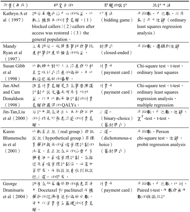 表 2-13  付費意願之國外文獻  作者（年代） 研究目的  問題的設計  統計方法  Kathryn A et  al（1997）  評估毒癮戒治中心的效益，比較三種樣本的付費意願，（1）
