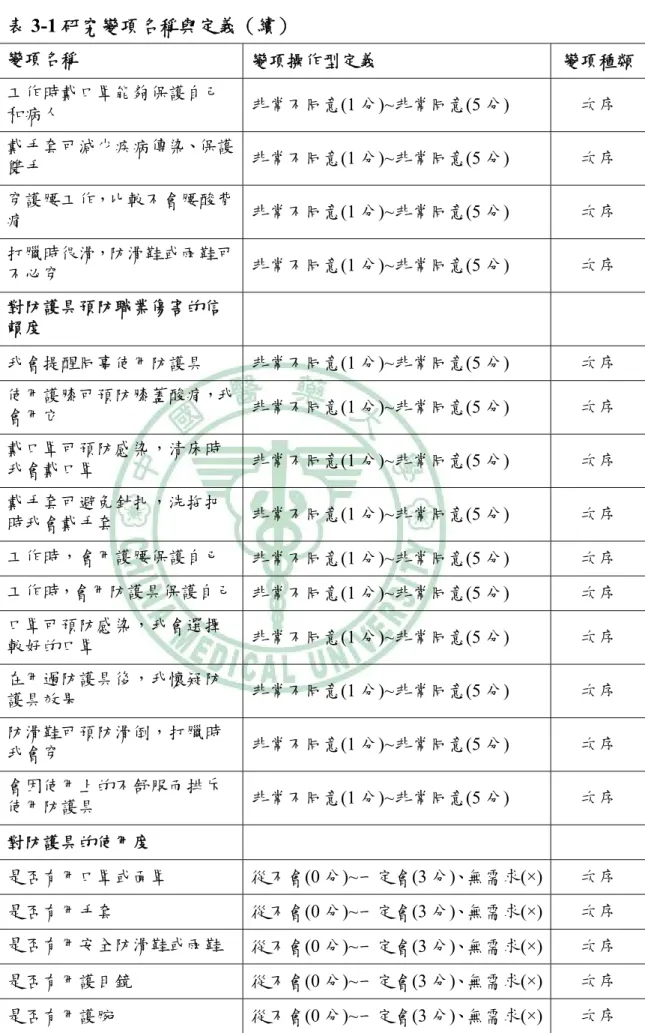 表 3-1 研究變項名稱與定義（續） 變項名稱  變項操作型定義  變項種類 工作時戴口罩能夠保護自己 和病人  非常不同意(1 分)~非常同意(5 分)  次序  戴手套可減少疾病傳染、保護 雙手  非常不同意(1 分)~非常同意(5 分)  次序  穿護腰工作，比較不會腰酸背 痛  非常不同意(1 分)~非常同意(5 分)  次序  打臘時很滑，防滑鞋或雨鞋可 不必穿  非常不同意(1 分)~非常同意(5 分)  次序  對防護具預防職業傷害的信 賴度  我會提醒同事使用防護具  非常不同意(1 分)~