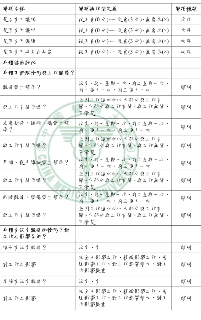 表 3-1 研究變項名稱與定義（續） 變項名稱  變項操作型定義  變項種類 是否有用護腰  從不會(0 分)~一定會(3 分)、無需求(×)  次序  是否有用護肘  從不會(0 分)~一定會(3 分)、無需求(×)  次序  是否有用護膝  從不會(0 分)~一定會(3 分)、無需求(×)  次序  是否有用耳罩或耳塞  從不會(0 分)~一定會(3 分)、無需求(×)  次序  身體健康狀況  身體不舒服情形與工作關係？   酸痛發生頻率？  沒有、約一星期一次、約二星期一次、 約一個月一次、約三個月