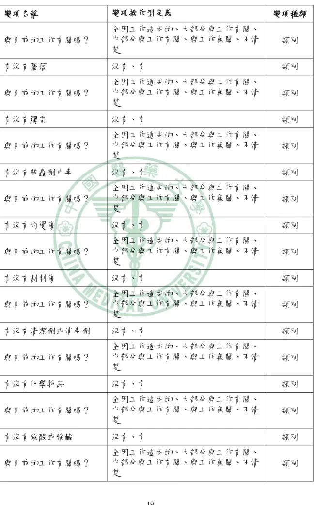 表 3-1 研究變項名稱與定義（續） 變項名稱  變項操作型定義  變項種類 與目前的工作有關嗎？  全因工作造成的、大部分與工作有關、少部分與工作有關、與工作無關、不清 楚  類別  有沒有墜落  沒有、有  類別  與目前的工作有關嗎？  全因工作造成的、大部分與工作有關、少部分與工作有關、與工作無關、不清 楚  類別  有沒有觸電  沒有、有  類別  與目前的工作有關嗎？  全因工作造成的、大部分與工作有關、少部分與工作有關、與工作無關、不清 楚  類別  有沒有殺蟲劑中毒  沒有、有  類別  與