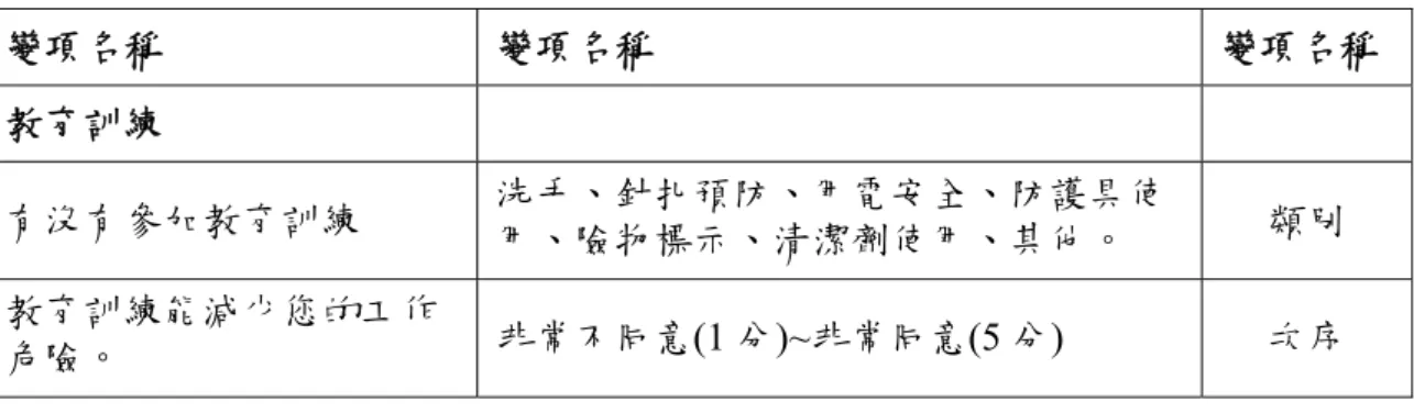 表 3-1 研究變項名稱與定義（續） 變項名稱  變項名稱  變項名稱  教育訓練  有沒有參加教育訓練  洗手、針扎預防、用電安全、防護具使 用、險物標示、清潔劑使用、其他。  類別  教育訓練能減少您的工作 危險。  非常不同意(1 分)~非常同意(5 分)  次序 