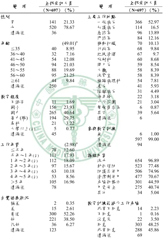 表 4-1、受訪清潔作業人員基本特性  全部受訪人員    全部受訪人員  變  項  （N=697） （ % ） 變  項  （N=697）（ % ） 性別  主要工作地點  男 141 21.33  一般病房 366  52.97  女 520 78.67  加護病房 114  16.5  遺漏值 36 急診區 96  13.89  門診區 84  12.16  年齡  (49.01) a 機動打蠟 70  10.13   35≦  40 8.95  行政區 68  9.84   36～40 32 7.