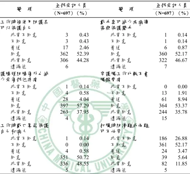 表 4-2、受訪清潔作業人員對於防護具預防職業傷害之認知  全部受訪人員 全部受訪人員 變  項  （N=697）（%） 變  項  （N=697）（%） 工作時候使用防護具 可以保護自己  戴手套可減少疾病傳染與保護雙手  非常不同意 3 0.43  非常不同意 1 0.14 不同意 3 0.43  不同意 1 0.14 普通 17 2.46  普通 6 0.87 同意 362 52.39  同意 360 52.17 非常同意 306 44.28  非常同意 322 46.67 遺漏值  6 遺漏值 7 