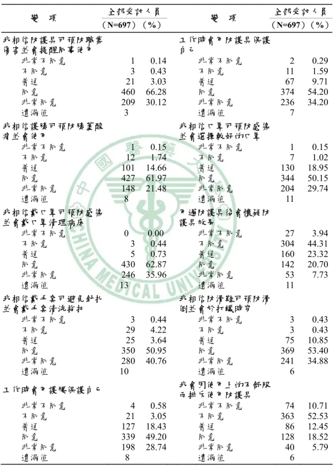 表 4-3、受訪清潔作業人員對於防護具預防職業傷害之信賴度  全部受訪人員 全部受訪人員 變  項  （N=697）（%） 變  項  （N=697）（%） 我相信防護具可預防職業 傷害並會提醒同事使用    工作時會用防護具保護自己  非常不同意 1 0.14  非常不同意 2  0.29  不同意 3 0.43  不同意 11  1.59  普通 21 3.03  普通 67  9.71  同意 460 66.28  同意 374  54.20  非常同意 209 30.12  非常同意 236  34