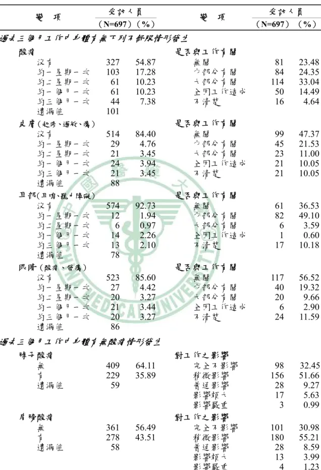 表 4-5、受訪清潔作業人員之身體健康狀況  受訪人員  受訪人員  變  項  （ N=697）（%）   變  項  （N=697） （%） 過去三個月工作中身體有無下列不舒服情形發生 酸痛  是否與工作有關  沒有 327  54.87  無關 81  23.48  約一星期一次 103 17.28      少部分有關 84  24.35  約二星期一次 61 10.23    大部分有關 114  33.04  約一個月一次 61 10.23    全因工作造成 50  14.49  約三個月一次