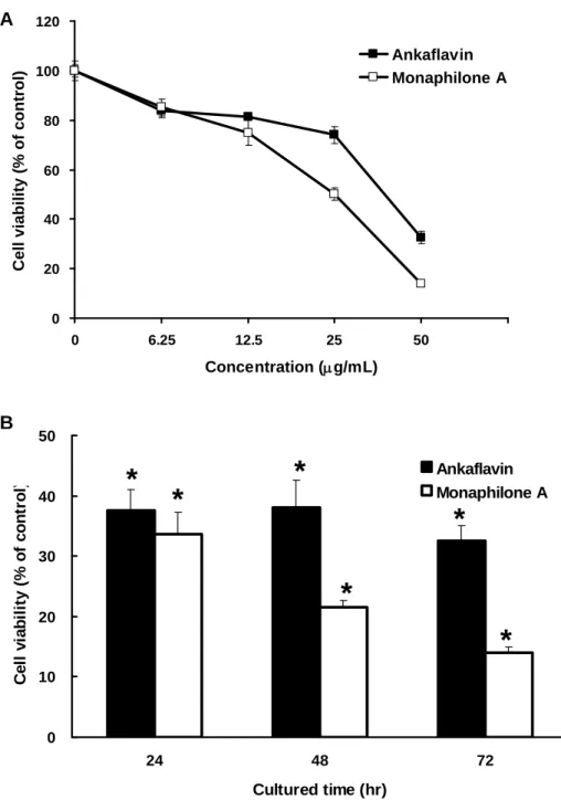 Figure 2. Inhibition of HEp-2 cell viability by AK and MA. (A) HEp-2 cells were  treated with test agents for 72 hr