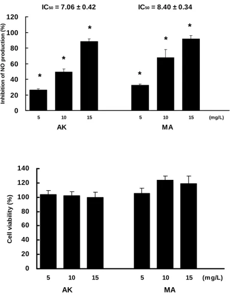 Figure 6. AK and MA suppressed LPS-induced NO production on RAW 264.7 cells. 