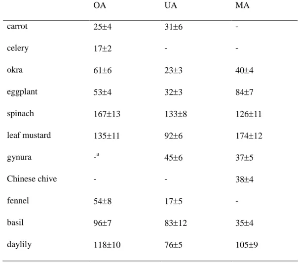 Table 1. Content (mg/100 g dry weight) of oleanolic acid (OA), ursolic acid (UA) and1