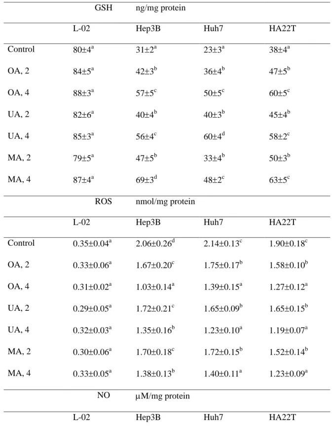 Table 2. Effect of oleanolic acid (OA), ursolic acid (UA) and maslinic acid (MA) at 01