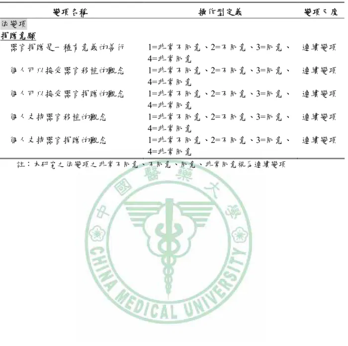 表 3.1  研究變項之操作型定義(續)  變項名稱  操作型定義  變項尺度 依變項  捐贈意願      器官捐贈是一種有意義的善行 1=非常不同意、2=不同意、3=同意、  4=非常同意  連續變項      個人可以接受器官移植的觀念 1=非常不同意、2=不同意、3=同意、  4=非常同意  連續變項      個人可以接受器官捐贈的觀念 1=非常不同意、2=不同意、3=同意、  4=非常同意  連續變項      個人支持器官移植的觀念 1=非常不同意、2=不同意、3=同意、  4=非常同意  連