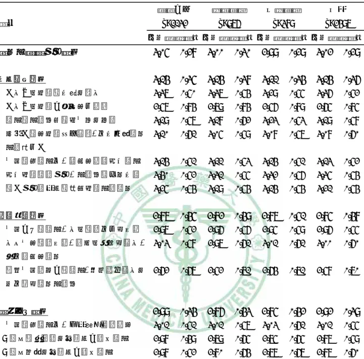 表 4.1.5   合計器官捐贈與移植態度次數分配表                                                                醫學中心  n=1132  區域醫院 n=976  地區醫院 n=389  合計  n=2497 項目  平均數 標準差 平均數 標準差 平均數 標準差 平均數 標準差 器官捐贈暨移植態度  3.05 0.28 3.00 0.30 2.99  0.29  3.02 0.29 自我傾向態度  3.14 0.35 3.14 0.38 