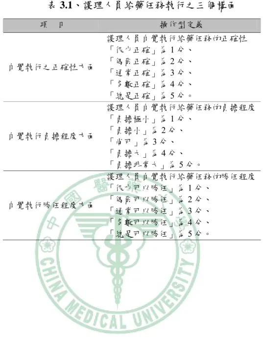 表 3.1、護理人員給藥任務執行之三個構面  項  目  操作型定義  自覺執行之正確性方面  護理人員自覺執行給藥任務的正確性 「很少正確」為1 分、 「偶爾正確」為2 分、  「通常正確」為 3 分、  「多數正確」為 4 分、  「總是正確」為 5 分。  自覺執行負擔程度方面  護理人員自覺執行給藥任務的負擔程度 「負擔極小」為1 分、 「負擔小」為2 分、  「尚可」為 3 分、  「負擔大」為 4 分、  「負擔非常大」為 5 分。  自覺執行勝任程度方面  護理人員自覺執行給藥任務的勝任程度 