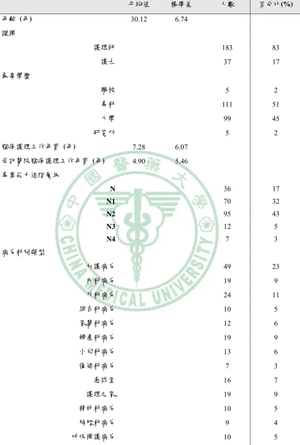表 4.1、受訪護理人員之基本特性分析  （n=222） 平均值  標準差  人數  百分比(%)  年齡  (年)  30.12 6.74  證照  護理師 183 83  護士 37 17  最高學歷  職校 5 2  專科 111 51  大學 99 45  研究所 5 2  臨床護理工作年資  (年)  7.28 6.07  受訪醫院臨床護理工作年資  (年)  4.90 5.46  專業能力進階層級  N   36 17  N1   70 32  N2   95 43  N3   12 5  N4