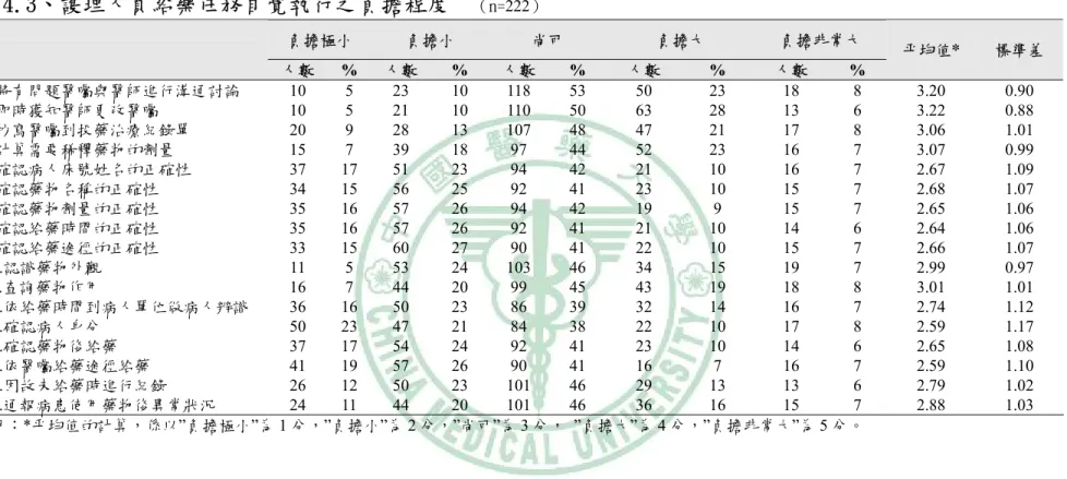 表 4.3、護理人員給藥任務自覺執行之負擔程度   （n=222）                       負擔極小  負擔小  尚可  負擔大  負擔非常大  人數 % 人數 %  人數 %  人數  %  人數  %  平均值*  標準差  1.將有問題醫囑與醫師進行溝通討論  10      523 10 118    53 50 23 18 8 3.20 0.90 2.即時獲知醫師更改醫囑  10                                                  