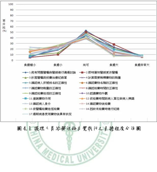 圖 圖 4. 4 . 1  1 護理 護 理人 人員 員給 給藥 藥任 任務 務自 自覺 覺執 執行 行之 之負 負擔 擔程 程度 度分 分佈 佈圖 圖 