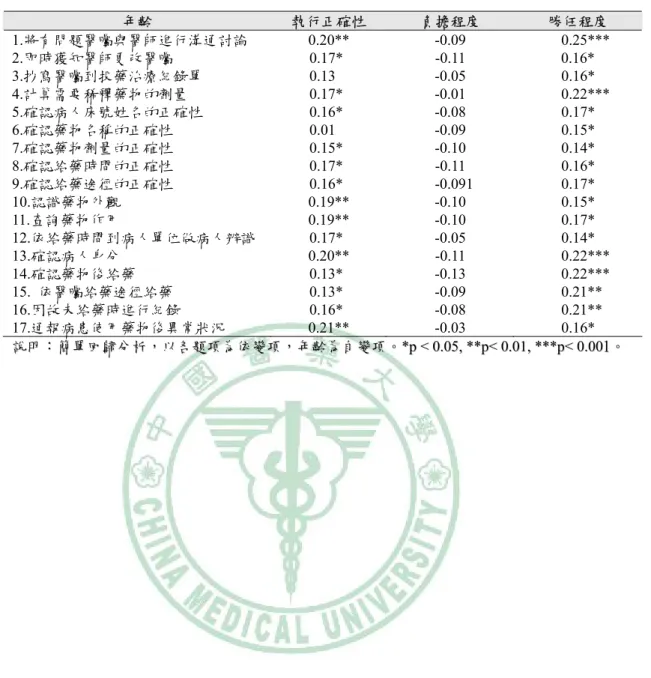 表 4.5、護理人員年齡與給藥任務之相關性分析  （n=222）              年齡  執行正確性  負擔程度  勝任程度  1.將有問題醫囑與醫師進行溝通討論 0.20**  -0.09  0.25***  2.即時獲知醫師更改醫囑      0.17*  -0.11       0.16*  3.抄寫醫囑到投藥治療紀錄單      0.13  -0.05  0.16*  4.計算需要稀釋藥物的劑量      0.17*  -0.01    0.22***  5.確認病人床號姓名的正確性   