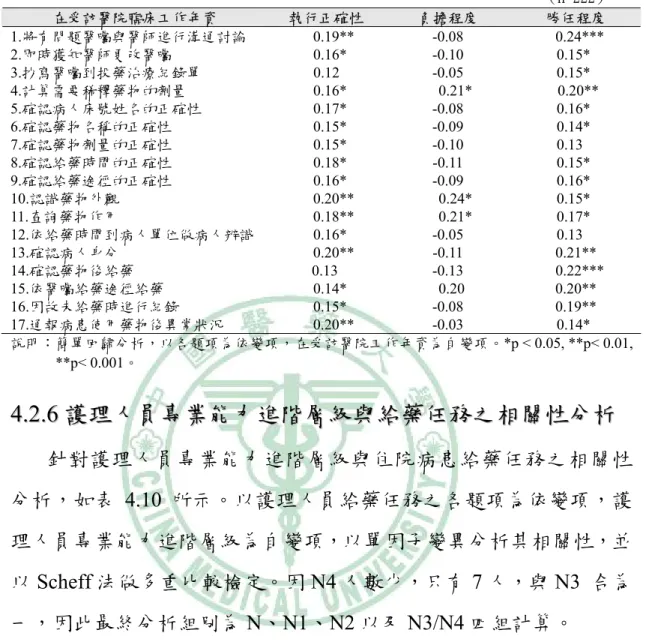 表 4.9、護理人員在受訪醫院臨床工作年資與給藥任務之相關性分析     （n=222）  在受訪醫院臨床工作年資  執行正確性  負擔程度  勝任程度  1.將有問題醫囑與醫師進行溝通討論    0.19**  -0.08   0.24***  2.即時獲知醫師更改醫囑   0.16*  -0.10  0.15*  3.抄寫醫囑到投藥治療紀錄單 0.12  -0.05  0.15*  4.計算需要稀釋藥物的劑量   0.16*    0.21*      0.20**  5.確認病人床號姓名的正確性   