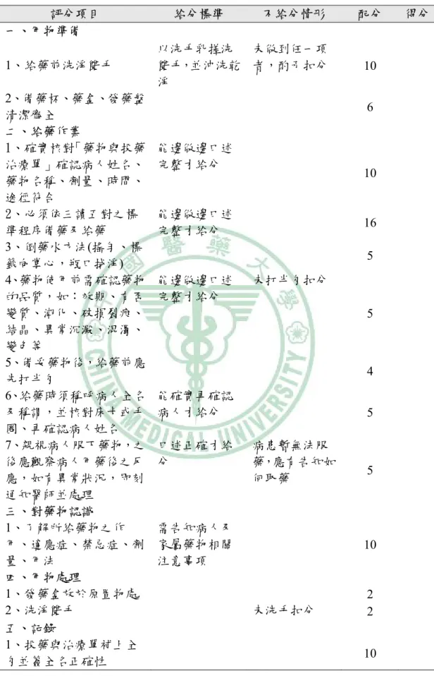 表 5.1、受訪醫院之護理給藥技術評核表範例  評分項目  給分標準  不給分情形  配分  得分 一、用物準備  1、給藥前洗淨雙手  以洗手乳搓洗 雙手，並沖洗乾 淨  未做到任一項 者，酌予扣分  10   2、備藥杯、藥盒、發藥盤 清潔齊全  6   二、給藥作業  1、確實核對「藥物與投藥 治療單」確認病人姓名、  藥物名稱、劑量、時間、 途徑符合      能邊做邊口述完整才給分  10   2、必須依三讀五對之標  準程序備藥及給藥  能邊做邊口述完整才給分  16   3、倒藥水方法(搖勻、