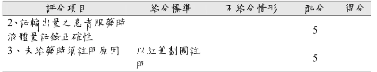 表 5.1、受訪醫院之護理給藥技術評核表範例（續）  評分項目  給分標準  不給分情形  配分  得分 2、記輸出量之患者服藥時 液體量記錄正確性  5   3、未給藥時須註明原因  以紅筆劃圈註 明  5   評語 