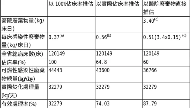 表 2-2 感染性廢棄物總量及有效處理率之推估  (a),(b) : 26 家醫院每床可燃性感染性廢棄物產生量平均值  (c) 我國醫院廢棄物平均產生量  (d) 感染性廢棄物在醫療廢棄物中所佔比率  可燃性感染性廢棄物產生總量=每床感染性廢棄物量(kg/床日)x 佔床 率(%)x 全省總病床數(床)  有效處理率(%)=實際焚化處理量(kg/day)/ 可燃性感染性廢棄物總 量(kg/day)  以 100%佔床率推估 以實際佔床率推估  以醫院廢棄物直接推估 醫院廢棄物量(kg/床日) 3.40(c)每