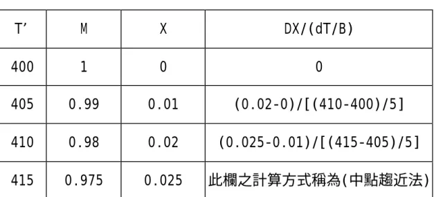 表 2-3 反應速率計算示例:  T’  M  X  DX/(dT/B)  400  1  0  0  405  0.99  0.01  (0.02-0)/[(410-400)/5]  410  0.98  0.02  (0.025-0.01)/[(415-405)/5]  415  0.975  0.025  此欄之計算方式稱為(中點趨近法)  表 2-4 微分法求活化能之計算示例:  T’  M  M’(設定)  T’  400  1  0.99  405  0.99  0.98  410  0.98 