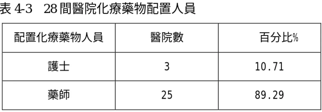表 4-3  28 間醫院化療藥物配置人員     配置化療藥物人員  醫院數  百分比%  護士  3  10.71  藥師  25  89.29  編號 殘留藥量ug 殘留百分比% 殘留藥量ug 殘留百分比% 1 8606 3.44 9071 3.63 2 8189 3.28 8391 3.36 3 8398 3.36 8731 3.49 4 9632 3.85 8790 3.52 5 9246 3.7 8541 3.42 6 8790 3.52 8887 3.55 7 8398 3.36 8364 3