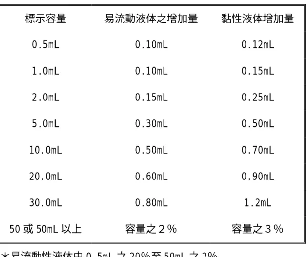 表 2-1 規定殘留量  標示容量  易流動液体之增加量  黏性液体增加量  0.5mL  0.10mL  0.12mL  1.0mL  0.10mL  0.15mL  2.0mL  0.15mL  0.25mL  5.0mL  0.30mL  0.50mL  10.0mL  0.50mL  0.70mL  20.0mL  0.60mL  0.90mL  30.0mL  0.80mL  1.2mL  50 或 50mL 以上  容量之２％  容量之３％  ＊易流動性液体由 0.5mL 之 20％至 50mL