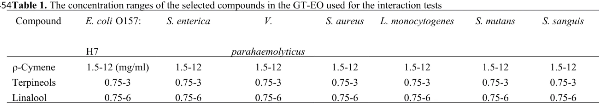 Table 1. The concentration ranges of the selected compounds in the GT-EO used for the interaction tests Compound E