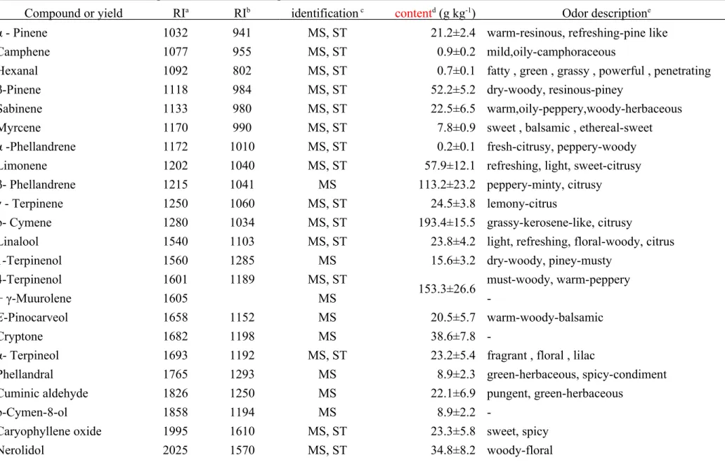 Table 2. Identification and composition of volatile compounds in the GT-EO
