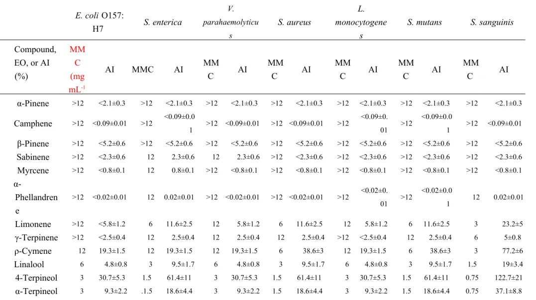 Table 3. Minimal microbicidal concentration (MMC) and antimicrobial impact (AI) of the identified individual compounds in the GT-EO on  the selected bacteria