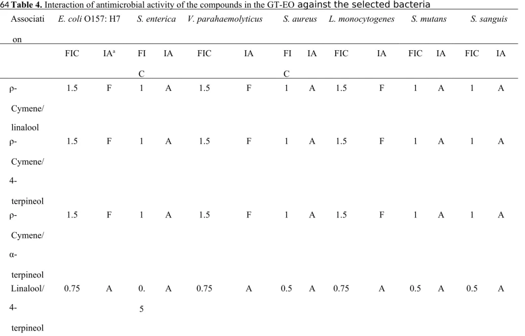 Table 4. Interaction of antimicrobial activity of the compounds in the GT-EO against the selected bacteria Associati