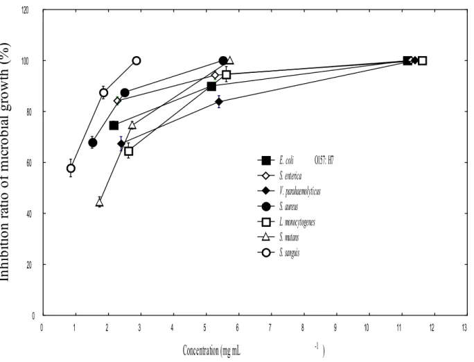 Figure 1. Inhibition ratios of microbial population for the test bacteria in the presence of the GT-EO at various concentrations.