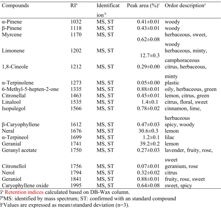 Table 1. Identification and composition of volatile compounds in the LC-EO