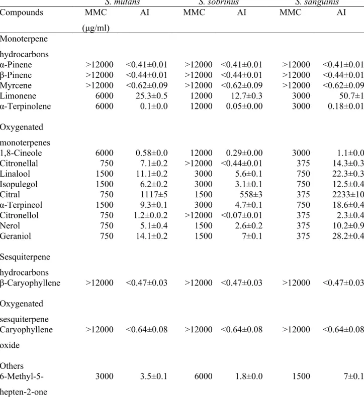 Table 2. Minimal microbicidal concentration (MMC) and antimicrobial impact (AI)  of individual compounds in the LC-EO on S