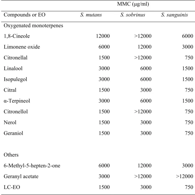 Table 3. Minimal microbicidal concentration of the LC-EO and selected volatile  compounds in the LC-EO on S