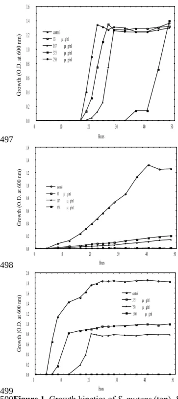 Figure 1. Growth kinetics of S. mutans (top), S. sanguinis (middle), and S. sobrinus  (bottom) in the absence or presence of increasing concentrations of the LC-EO.