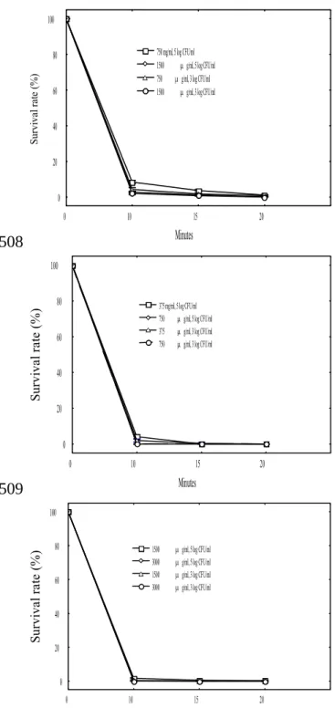 Figure 3. Survival rates of S. mutans (top), S. sanguinis (middle), and S. sobrinus  (bottom) with two bacterial loads (5 log CFU/ml and 3 log CFU/ml) in the absence or  presence of the LC-EO at various concentrations.