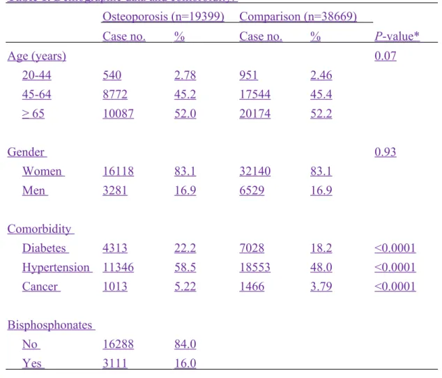 Table 1. Demographic data and comorbidity. 