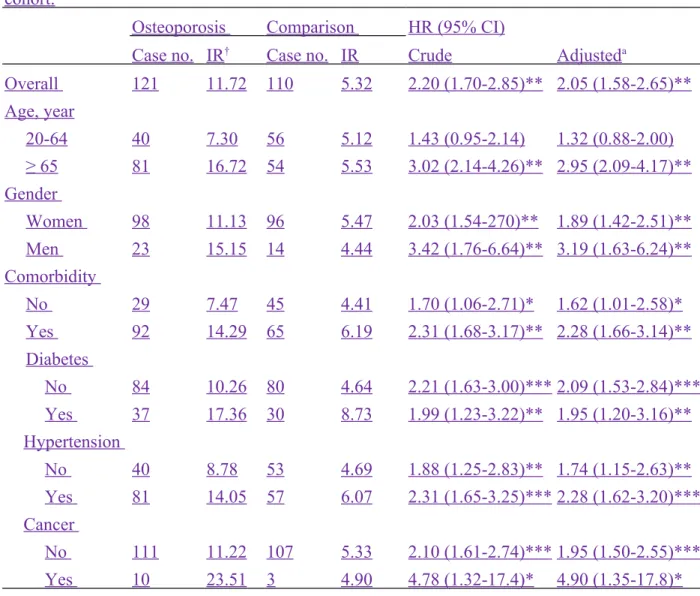 Table 2.  Incidence and hazard ratio for the osteonecrosis cohort compared to the comparison cohort.